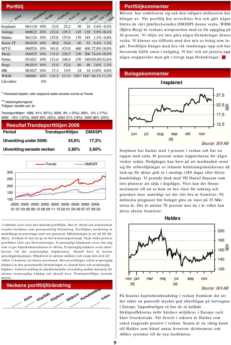 1,5% SIR 1027 10% 17,3 19,9 24 18 15,0% 0,6% WBM 0901 10% 135,5 217,0 250* 184* 60,1% 11,3% Likviditet 0% Mål Stopp *Utv i port SAX Portföljkommentar Börsen har stabiliserat sig och den tidigare