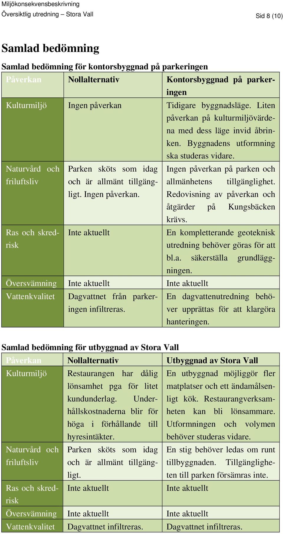 Naturvård och Parken sköts som idag Ingen påverkan på parken och friluftsliv och är allmänt tillgängligt. allmänhetens tillgänglighet. Ingen påverkan. Redovisning av påverkan och åtgärder på Kungsbäcken krävs.