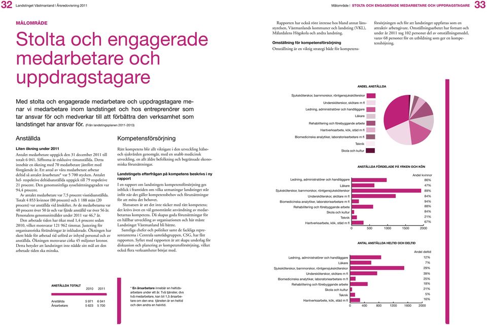 (Från landstingsplanen 211-213) Anställda Liten ökning under 211 Antalet medarbetare uppgick den 31 december 211 till totalt 6 41. Siffrorna är exklusive timanställda.