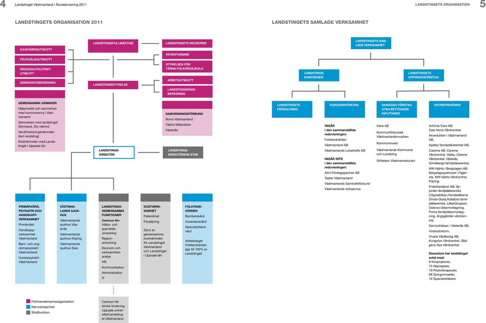 uppdragsföretag Gemensamma nämnder Hjälpmedel och samverkan med kommunerna i Västmanland Samverkan med landstinget Sörmland, DU-nämnd Varuförsörjningsnämnden (fem landsting) Kostnämnden med