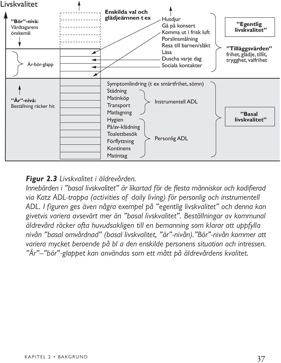 Instrumentell ADL Transport Matlagning Hygien På/av-klädning Toalettbesök Förflyttning Personlig ADL Kontinens Matintag Basal livskvalitet Figur 2.3 Livskvalitet i äldrevården.