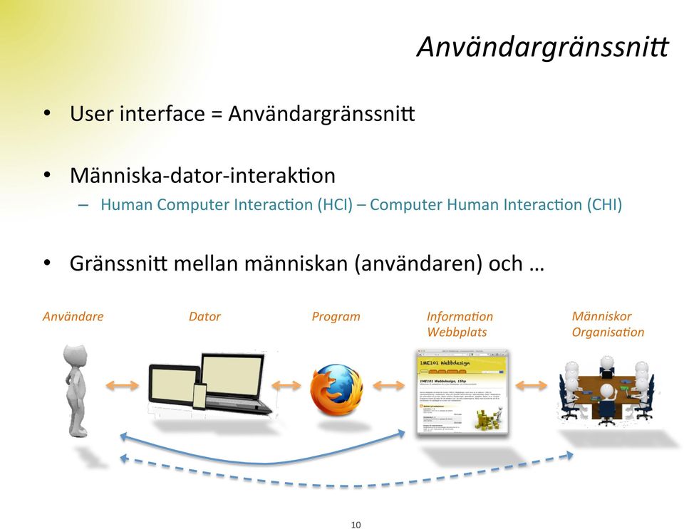 Interaccon (CHI) Gränssni) mellan människan (användaren) och