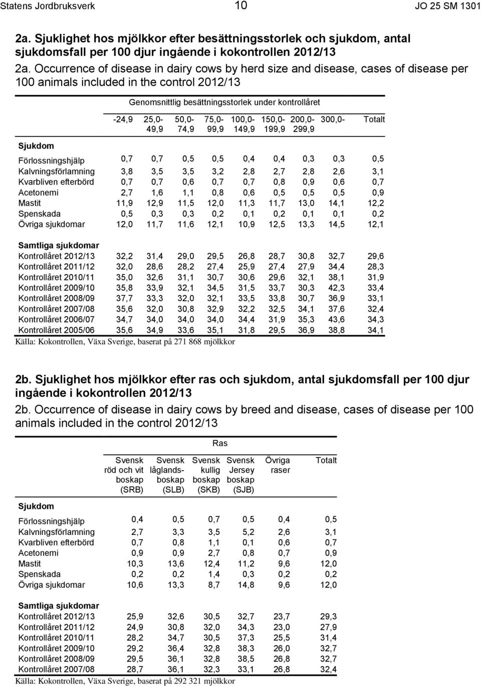 50,0-74,9 75,0-99,9 100,0-149,9 150,0-199,9 200,0-299,9 300,0- Totalt Sjukdom Förlossningshjälp 0,7 0,7 0,5 0,5 0,4 0,4 0,3 0,3 0,5 Kalvningsförlamning 3,8 3,5 3,5 3,2 2,8 2,7 2,8 2,6 3,1 Kvarbliven