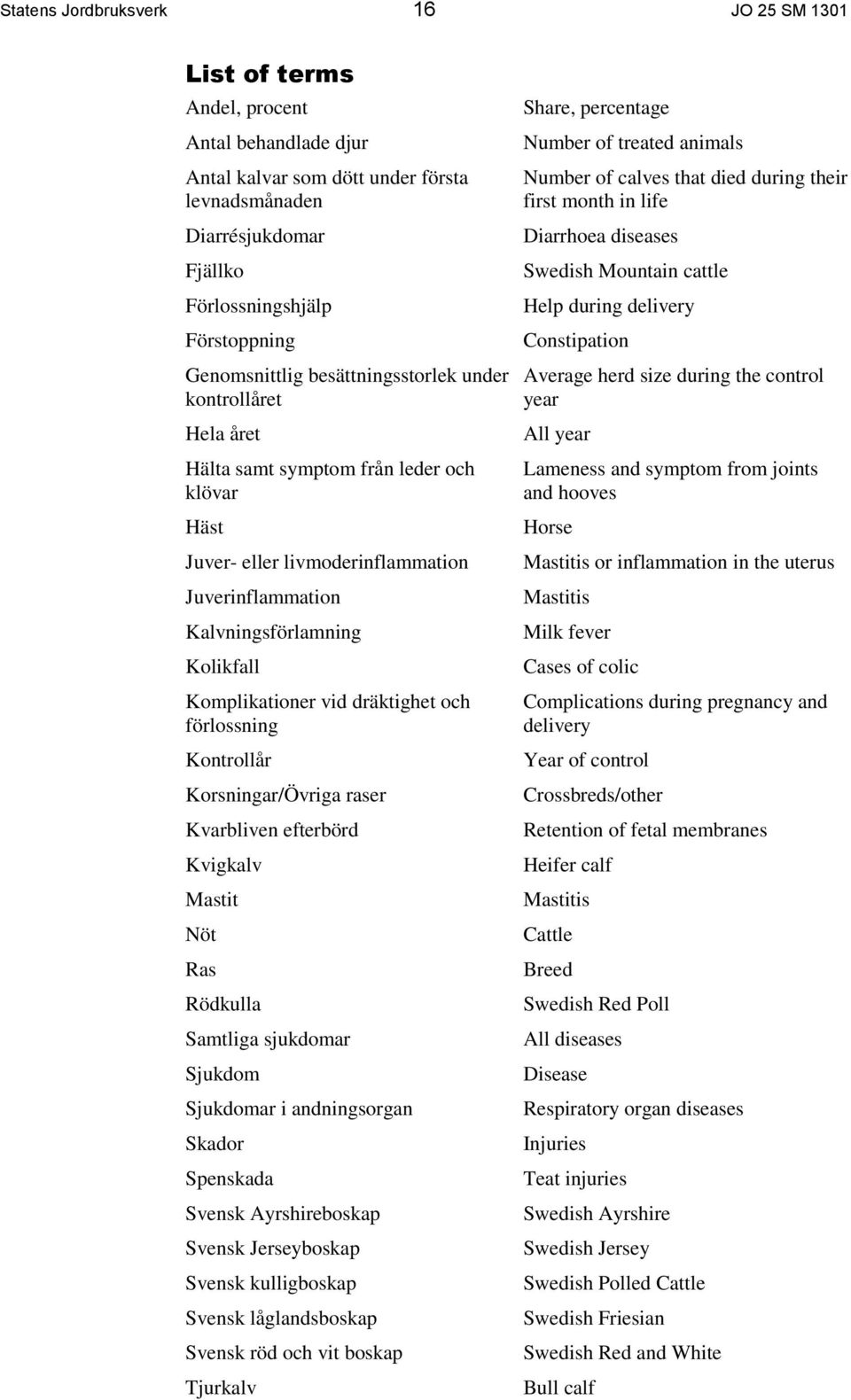 dräktighet och förlossning Kontrollår Korsningar/Övriga raser Kvarbliven efterbörd Kvigkalv Mastit Nöt Ras Rödkulla Samtliga sjukdomar Sjukdom Sjukdomar i andningsorgan Skador Spenskada Svensk