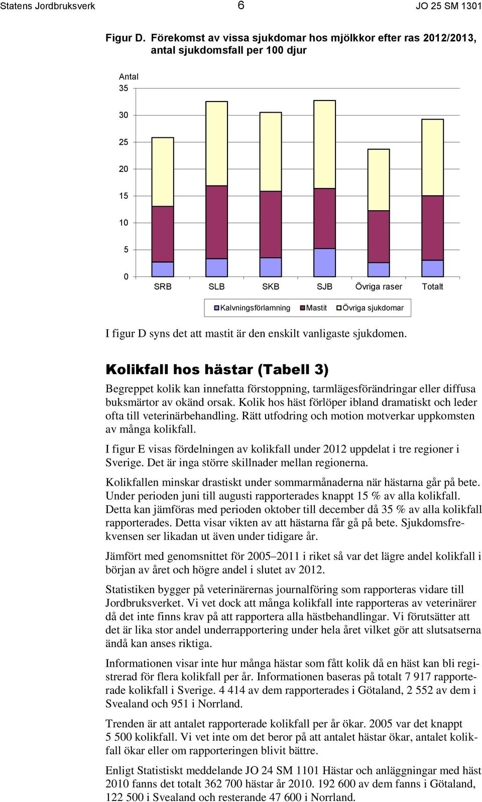 figur D syns det att mastit är den enskilt vanligaste sjukdomen.