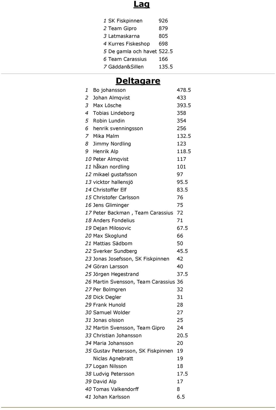 5 10 Peter Almqvist 117 11 håkan nordling 101 12 mikael gustafsson 97 13 vicktor hallensjö 95.5 14 Christoffer Elf 83.