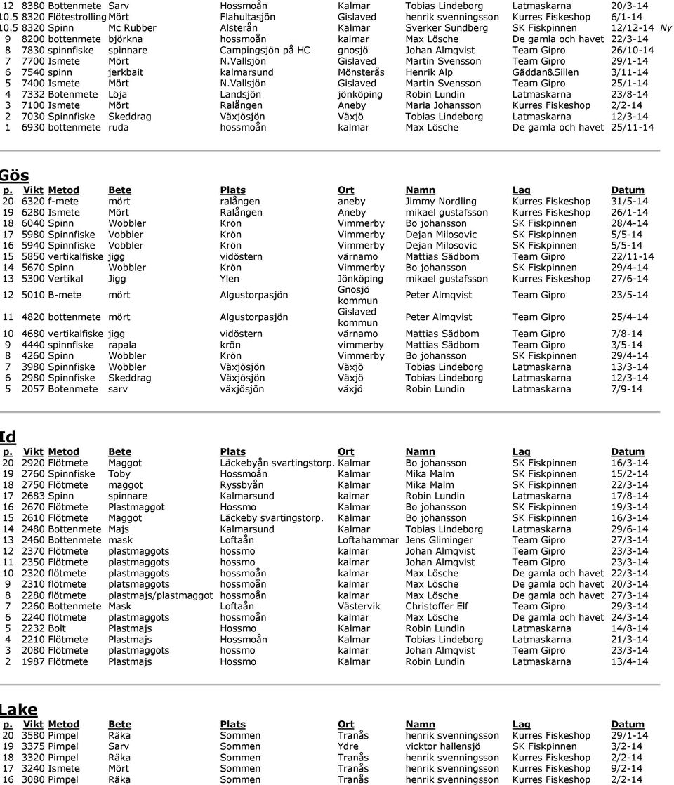 Campingsjön på HC gnosjö Johan Almqvist Team Gipro 26/10-14 7 7700 Ismete Mört N.