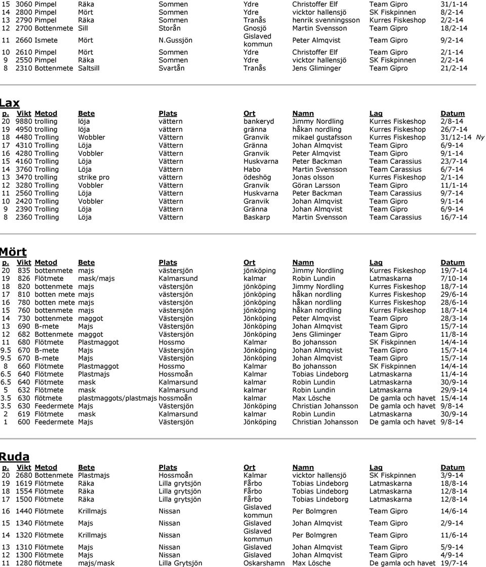 Gussjön Gislaved kommun Peter Almqvist Team Gipro 9/2-14 10 2610 Pimpel Mört Sommen Ydre Christoffer Elf Team Gipro 2/1-14 9 2550 Pimpel Räka Sommen Ydre vicktor hallensjö SK Fiskpinnen 2/2-14 8 2310