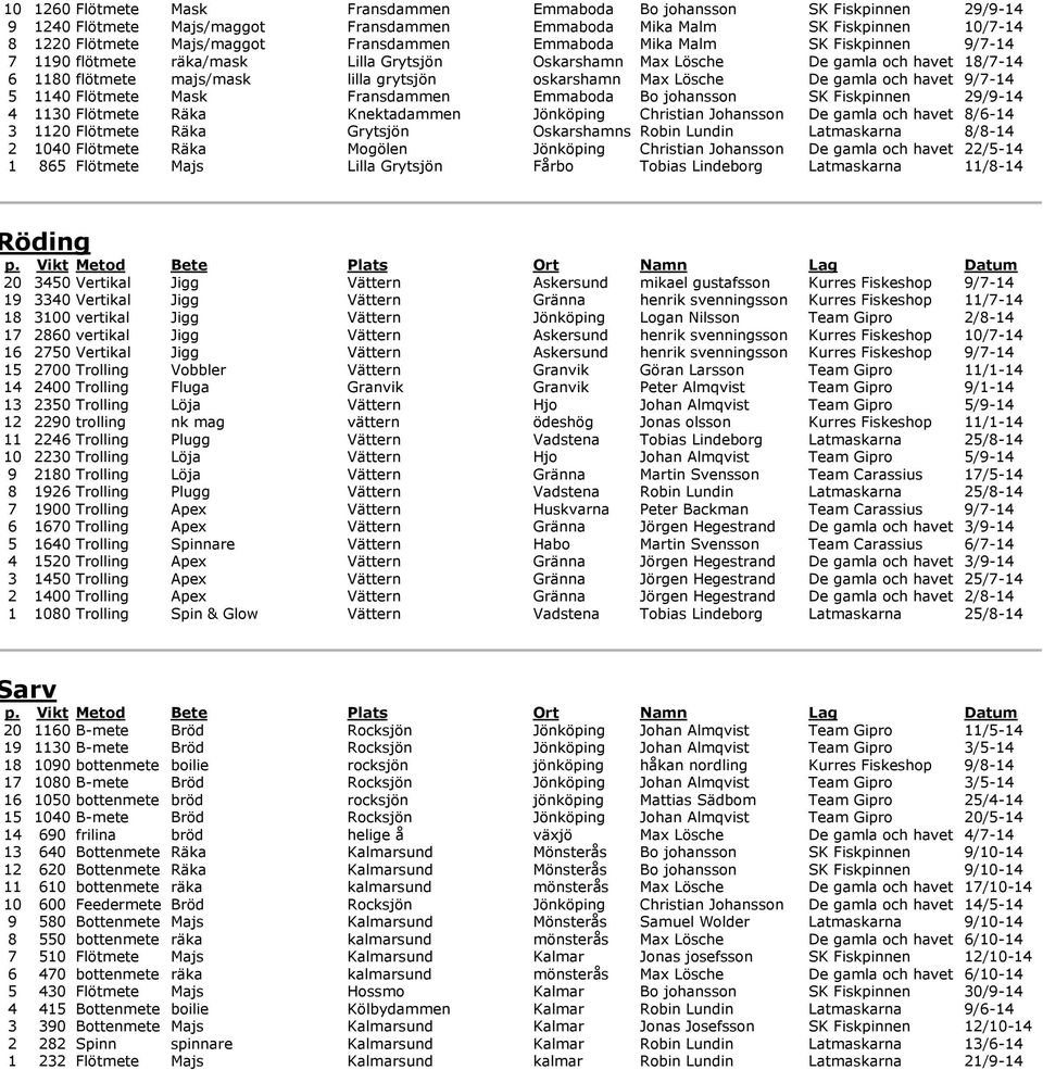 gamla och havet 9/7-14 5 1140 Flötmete Mask Fransdammen Emmaboda Bo johansson SK Fiskpinnen 29/9-14 4 1130 Flötmete Räka Knektadammen Jönköping Christian Johansson De gamla och havet 8/6-14 3 1120