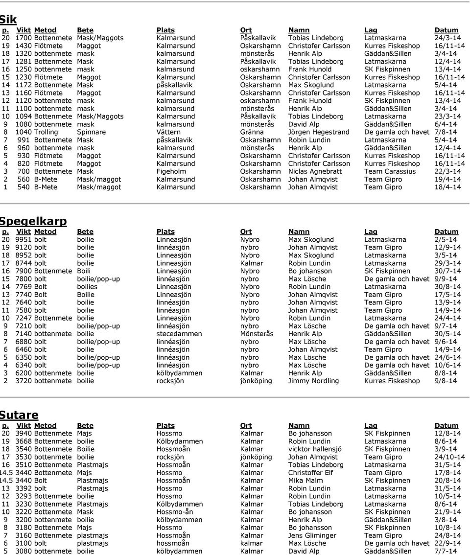 Frank Hunold SK Fiskpinnen 13/4-14 15 1230 Flötmete Maggot Kalmarsund Oskarshamn Christofer Carlsson Kurres Fiskeshop 16/11-14 14 1172 Bottenmete Mask påskallavik Oskarshamn Max Skoglund Latmaskarna