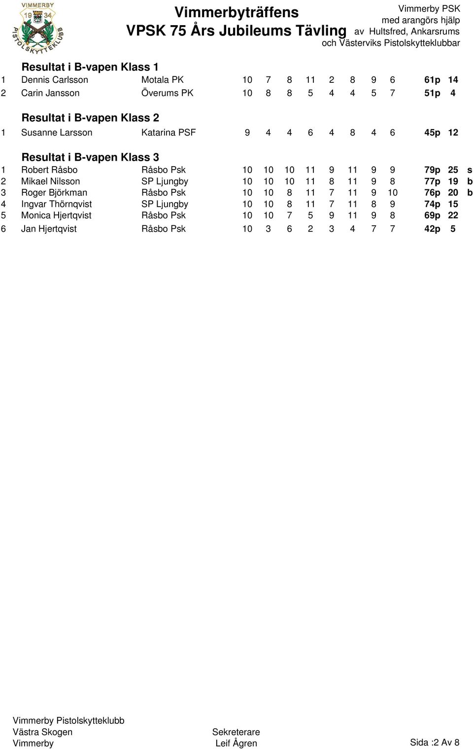 s 2 Mikael Nilsson SP Ljungby 10 10 10 11 8 11 9 8 77p 19 b 3 Roger Björkman Råsbo Psk 10 10 8 11 7 11 9 10 76p 20 b 4 Ingvar Thörnqvist SP Ljungby 10