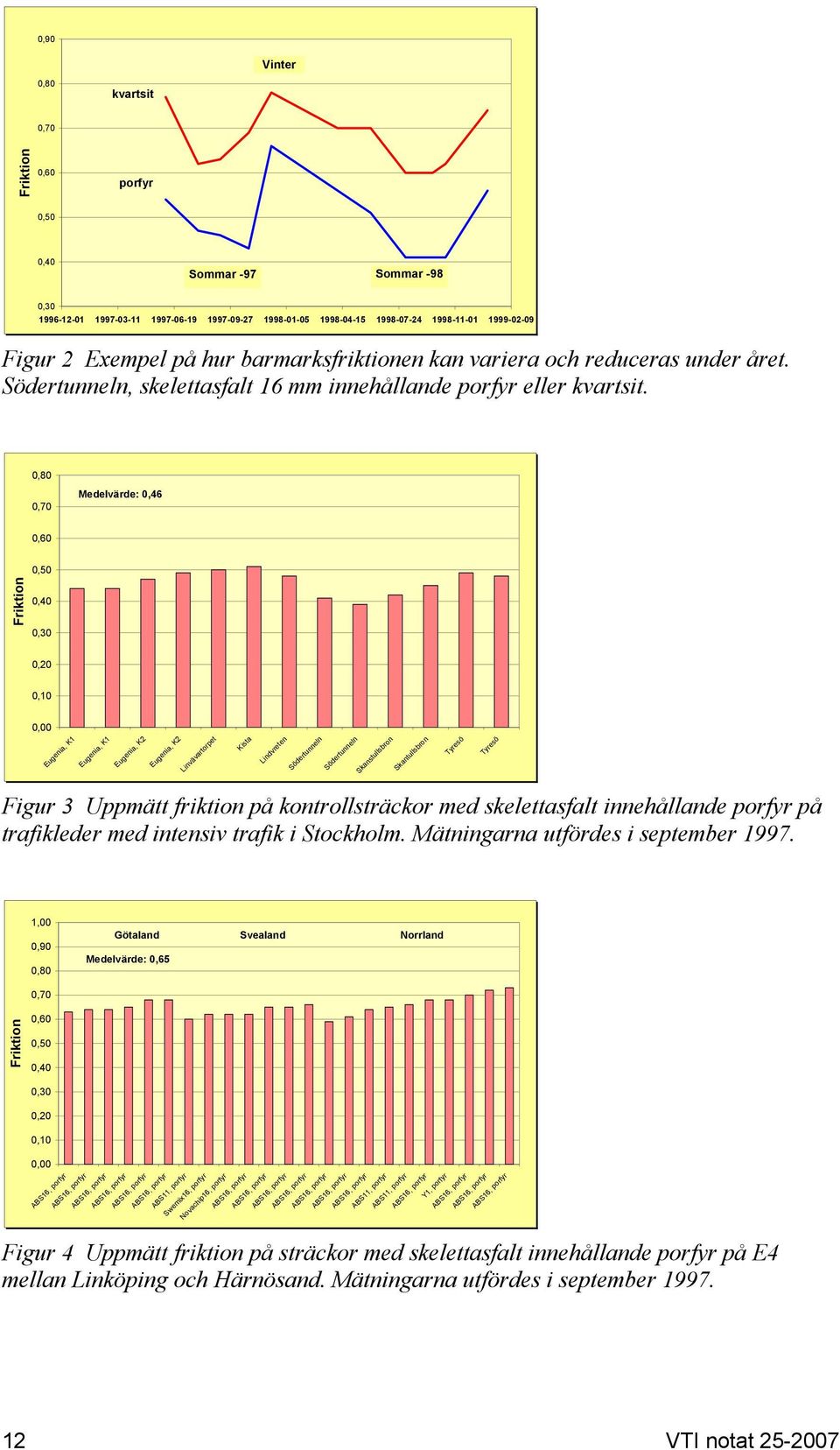 0,80 0,70 Medelvärde: 0,46 0,60 0,50 Friktion 0,40 0,30 0,20 0,10 0,00 Eugenia, K1 Eugenia, K1 Eugenia, K2 Eugenia, K2 Linvävartorpet Kista Lindvreten Södertunneln Södertunneln Skanstullsbron