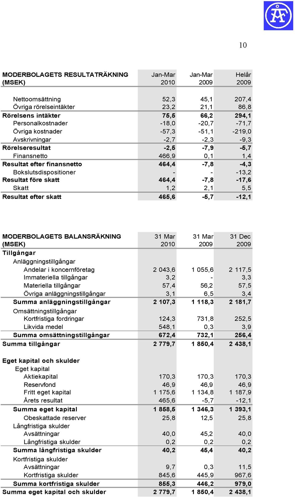 före skatt 464,4-7,8-17,6 Skatt 1,2 2,1 5,5 Resultat efter skatt 465,6-5,7-12,1 MODERBOLAGETS BALANSRÄKNING 31 Mar 31 Mar 31 Dec Tillgångar Anläggningstillgångar Andelar i koncernföretag 2 043,6 1