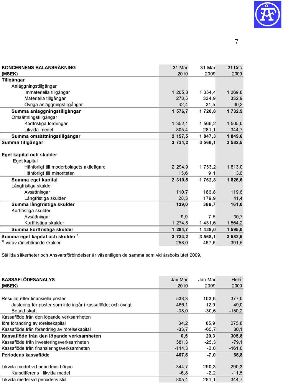 157,5 1 847,3 1 849,6 Summa tillgångar 3 734,2 3 568,1 3 582,5 Eget kapital och skulder Eget kapital Hänförligt till moderbolagets aktieägare 2 294,9 1 753,2 1 813,0 Hänförligt till minoriteten 15,6