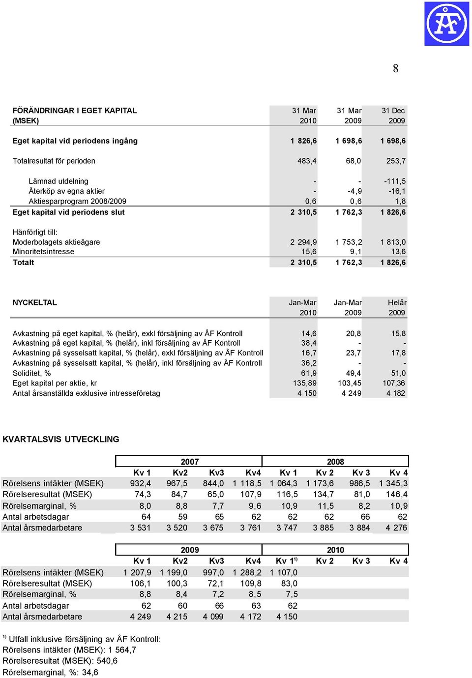 15,6 9,1 13,6 Totalt 2 310,5 1 762,3 1 826,6 NYCKELTAL Jan-Mar Jan-Mar Helår 2010 2009 2009 Avkastning på eget kapital, % (helår), exkl försäljning av ÅF Kontroll 14,6 20,8 15,8 Avkastning på eget