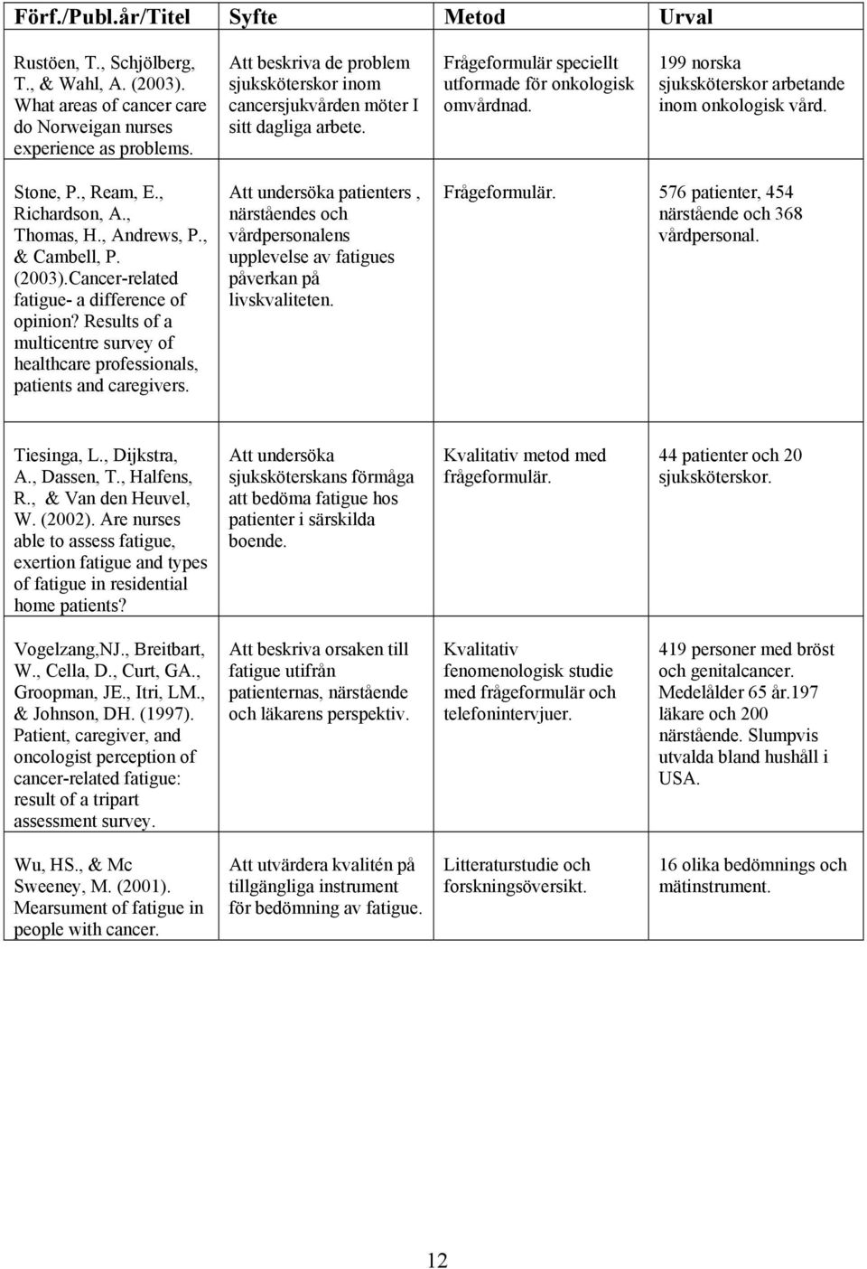 199 norska sjuksköterskor arbetande inom onkologisk vård. Stone, P., Ream, E., Richardson, A., Thomas, H., Andrews, P., & Cambell, P. (2003).Cancer-related fatigue- a difference of opinion?