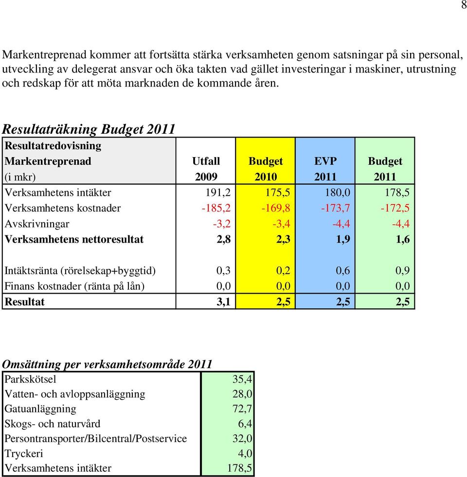 Resultaträkning Budget 2011 Resultatredovisning Markentreprenad Utfall Budget EVP Budget (i mkr) 2009 2010 2011 2011 Verksamhetens intäkter 191,2 175,5 180,0 178,5 Verksamhetens kostnader
