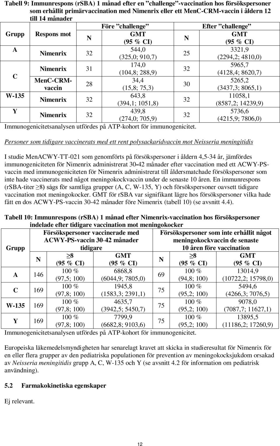 34,4 28 30 W-135 643,8 imenrix 32 32 (394,1; 1051,8) Y 439,8 imenrix 32 32 (274,0; 705,9) Immunogenicitetsanalysen utfördes på ATP-kohort för immunogenicitet.