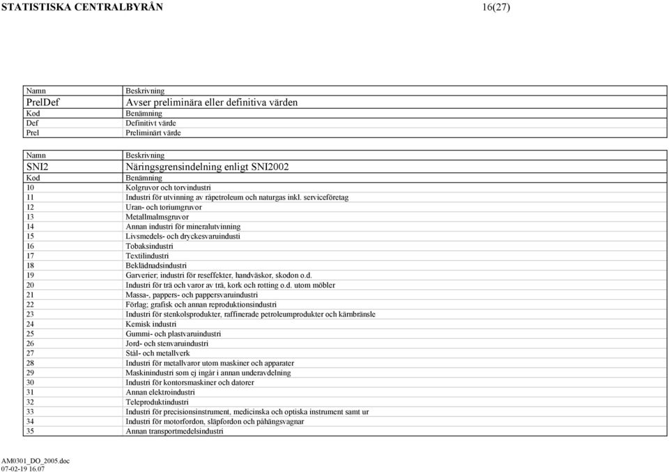 serviceföretag 12 Uran- och toriumgruvor 13 Metallmalmsgruvor 14 Annan industri för mineralutvinning 15 Livsmedels- och dryckesvaruindusti 16 Tobaksindustri 17 Textilindustri 18 Beklädnadsindustri 19