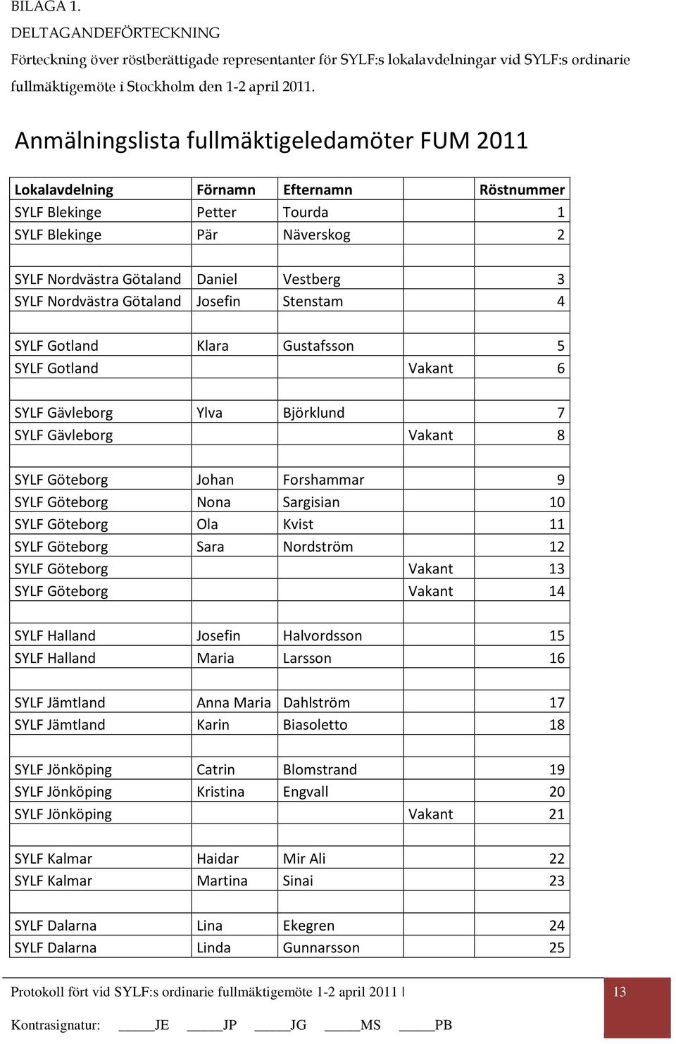 Nordvästra Götaland Josefin Stenstam 4 SYLF Gotland Klara Gustafsson 5 SYLF Gotland Vakant 6 SYLF Gävleborg Ylva Björklund 7 SYLF Gävleborg Vakant 8 SYLF Göteborg Johan Forshammar 9 SYLF Göteborg