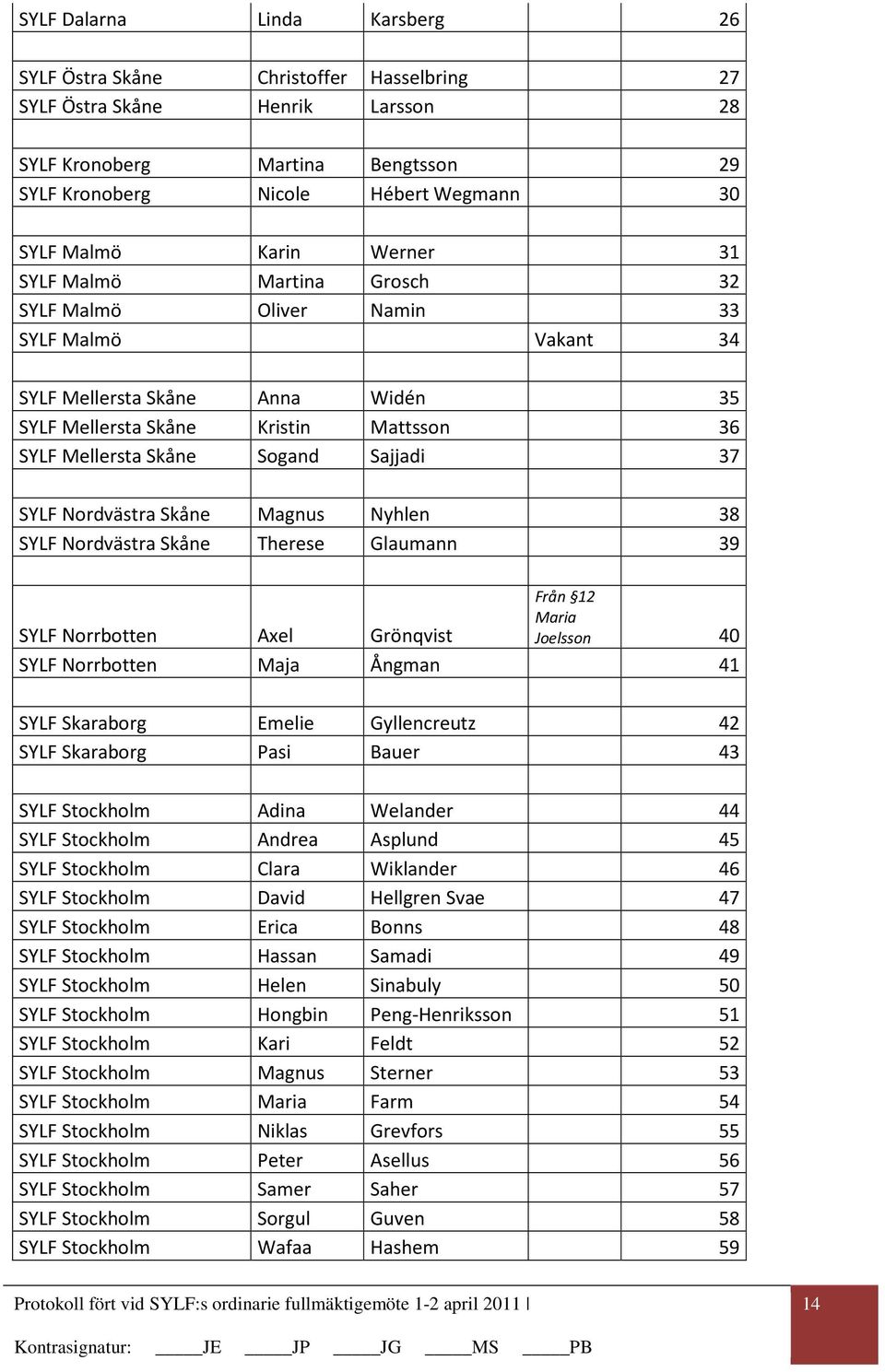 Sajjadi 37 SYLF Nordvästra Skåne Magnus Nyhlen 38 SYLF Nordvästra Skåne Therese Glaumann 39 Från 12 Maria Joelsson 40 SYLF Norrbotten Axel Grönqvist SYLF Norrbotten Maja Ångman 41 SYLF Skaraborg