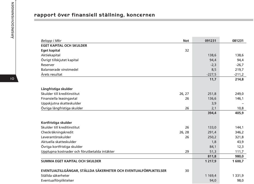 Uppskjutna skatteskulder 3,9 Övriga långfristiga skulder 26 2,1 10,8 394,4 405,9 Kortfristiga skulder Skulder till kreditinstitut 26 133,0 144,1 Checkräkningskredit 26, 28 291,4 346,2