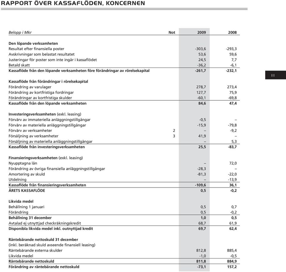 rörelsekapital Förändring av varulager 278,7 273,4 Förändring av kortfristiga fordringar 127,7 75,9 Förändringar av kortfristiga skulder -60,1-69,8 Kassaflöde från den löpande verksamheten 84,6 47,4