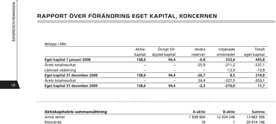 utdelning -13,9-13,9 Eget kapital 31 december 2008 138,6 94,4-26,7 8,5 214,8 Årets totalresultat 24,4-227,5-203,1 Eget kapital 31 december 2009