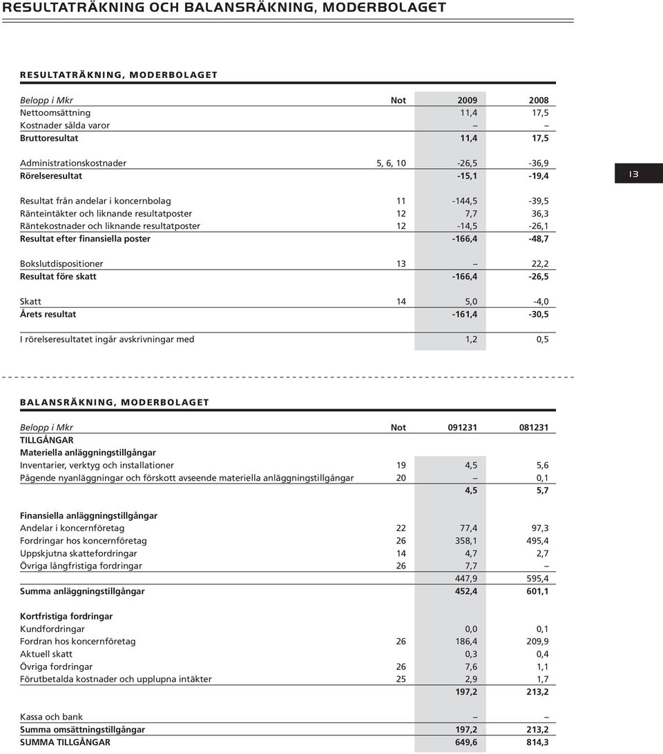 liknande resultatposter 12-14,5-26,1 Resultat efter finansiella poster -166,4-48,7 Bokslutdispositioner 13 22,2 Resultat före skatt -166,4-26,5 Skatt 14 5,0-4,0 Årets resultat -161,4-30,5 I