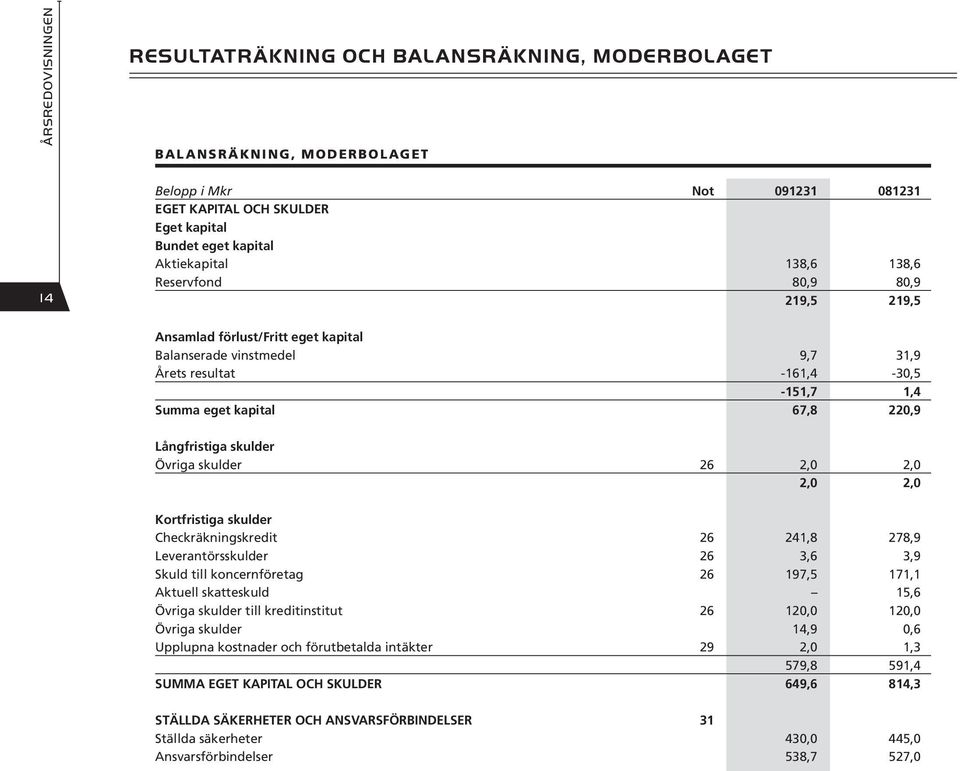 Långfristiga skulder Övriga skulder 26 2,0 2,0 2,0 2,0 Kortfristiga skulder Checkräkningskredit 26 241,8 278,9 Leverantörsskulder 26 3,6 3,9 Skuld till koncernföretag 26 197,5 171,1 Aktuell