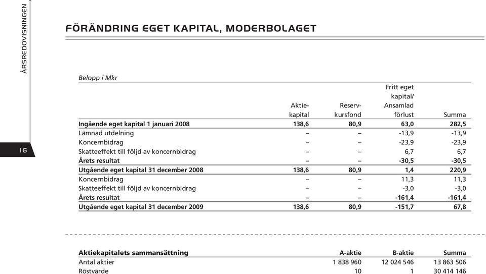 Utgående eget kapital 31 december 2008 138,6 80,9 1,4 220,9 Koncernbidrag 11,3 11,3 Skatteeffekt till följd av koncernbidrag -3,0-3,0 Årets resultat -161,4-161,4