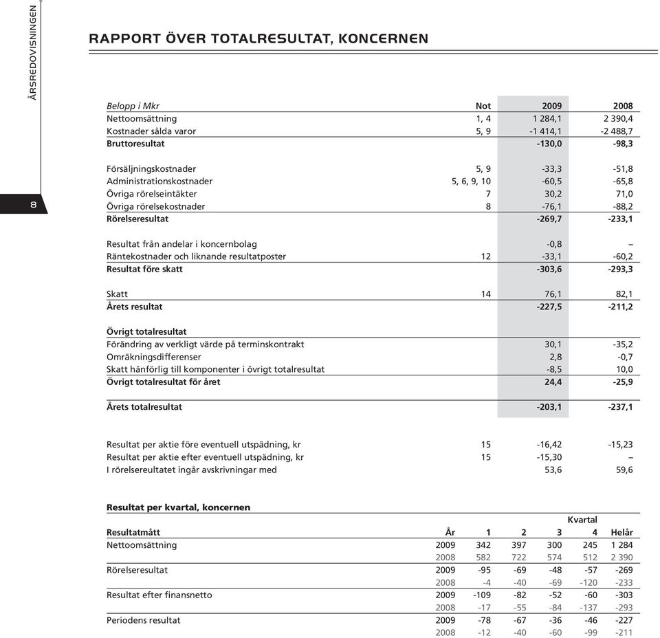 andelar i koncernbolag -0,8 Räntekostnader och liknande resultatposter 12-33,1-60,2 Resultat före skatt -303,6-293,3 Skatt 14 76,1 82,1 Årets resultat -227,5-211,2 Övrigt totalresultat Förändring av