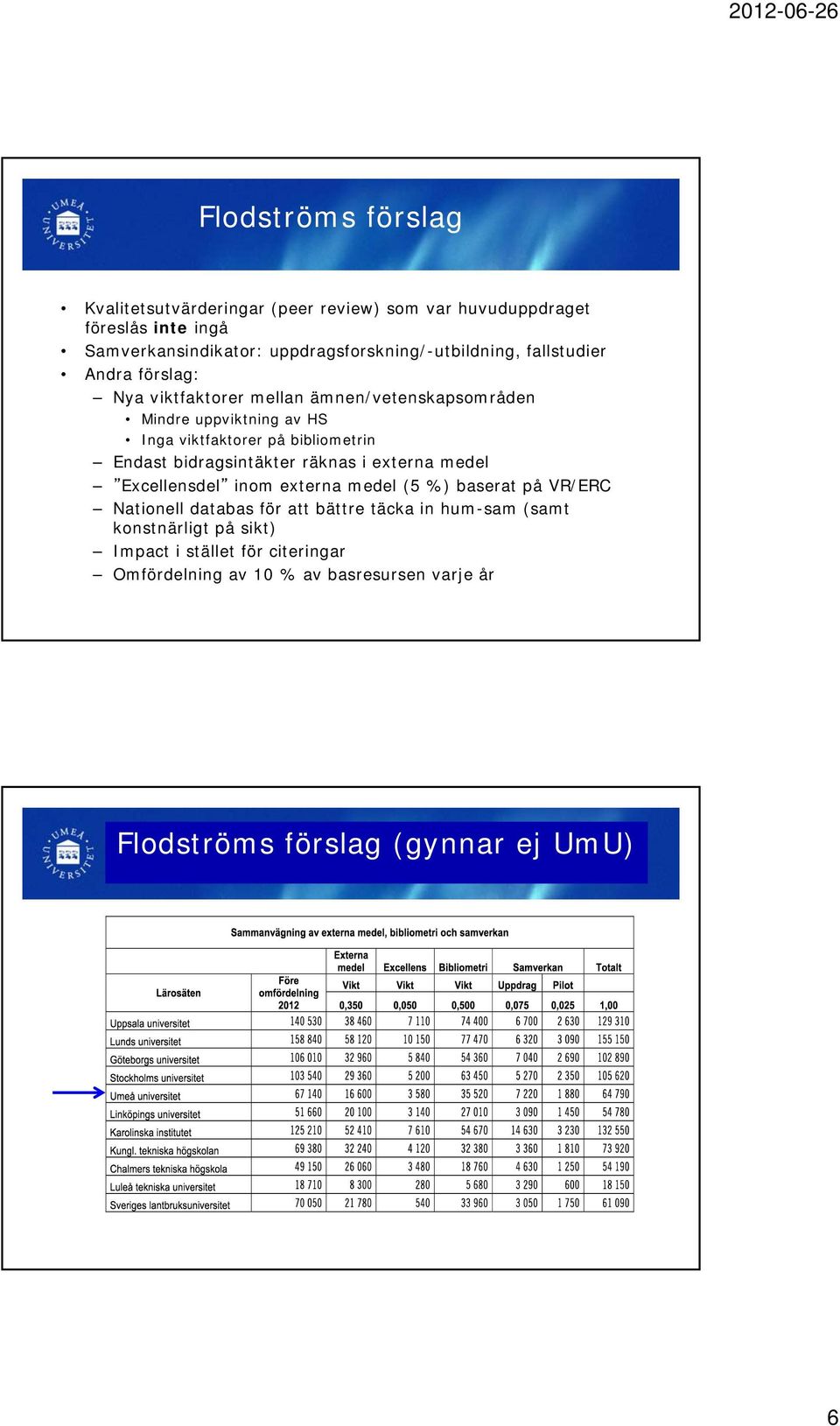 viktfaktorer på bibliometrin Endast bidragsintäkter räknas i externa medel Excellensdel inom externa medel (5 %) baserat på VR/ERC Nationell