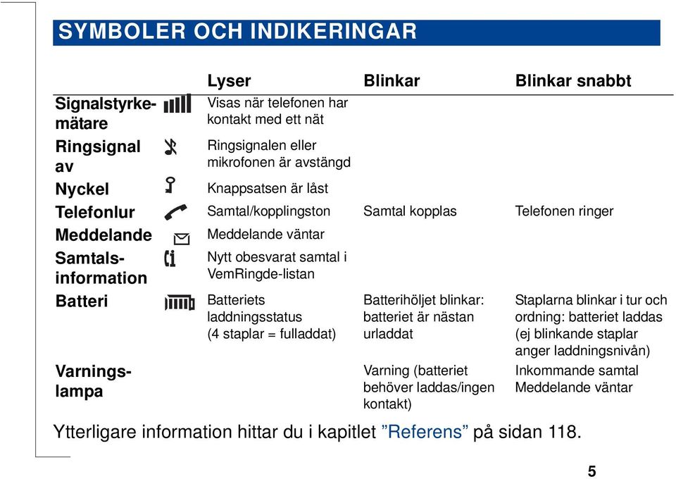 Batteriets laddningsstatus (4 staplar = fulladdat) Batterihöljet blinkar: batteriet är nästan urladdat Staplarna blinkar i tur och ordning: batteriet laddas (ej blinkande staplar