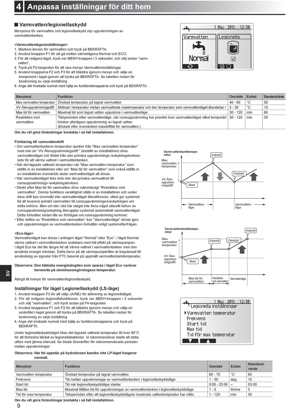 För att redigera läget, tryck ner MENY-knappen i 3 sekunder, och välj sedan varmvatten. 4. Tryck på F2-tangenten för att visa menyn Varmvatteninställningar. 5.