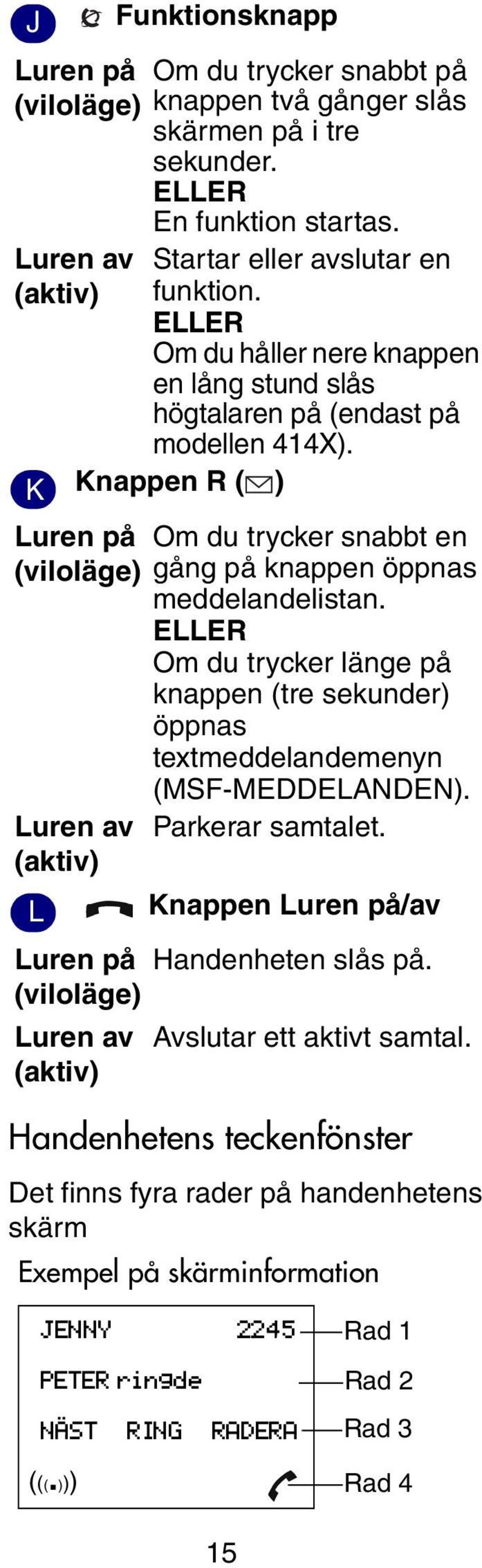 ELLER Om du trycker länge på knappen (tre sekunder) öppnas textmeddelandemenyn (MSF-MEDDELANDEN). Luren av Parkerar samtalet. (aktiv) L Knappen Luren på/av Luren på Handenheten slås på.