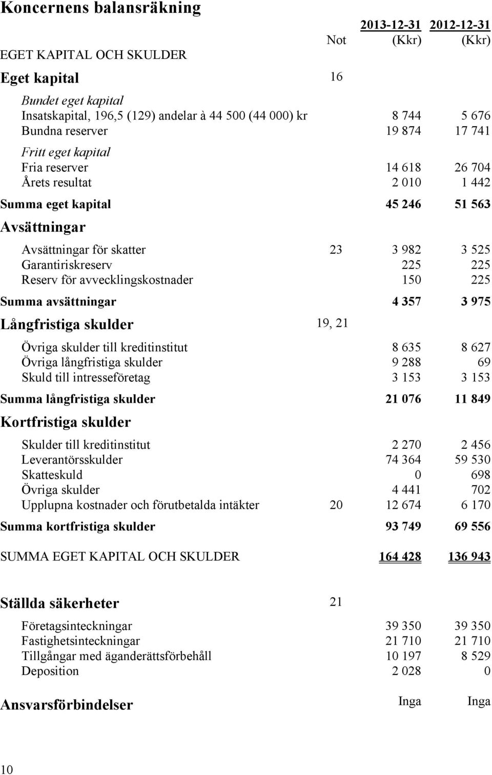 Garantiriskreserv 225 225 Reserv för avvecklingskostnader 150 225 Summa avsättningar 4 357 3 975 Långfristiga skulder 19, 21 Övriga skulder till kreditinstitut 8 635 8 627 Övriga långfristiga skulder