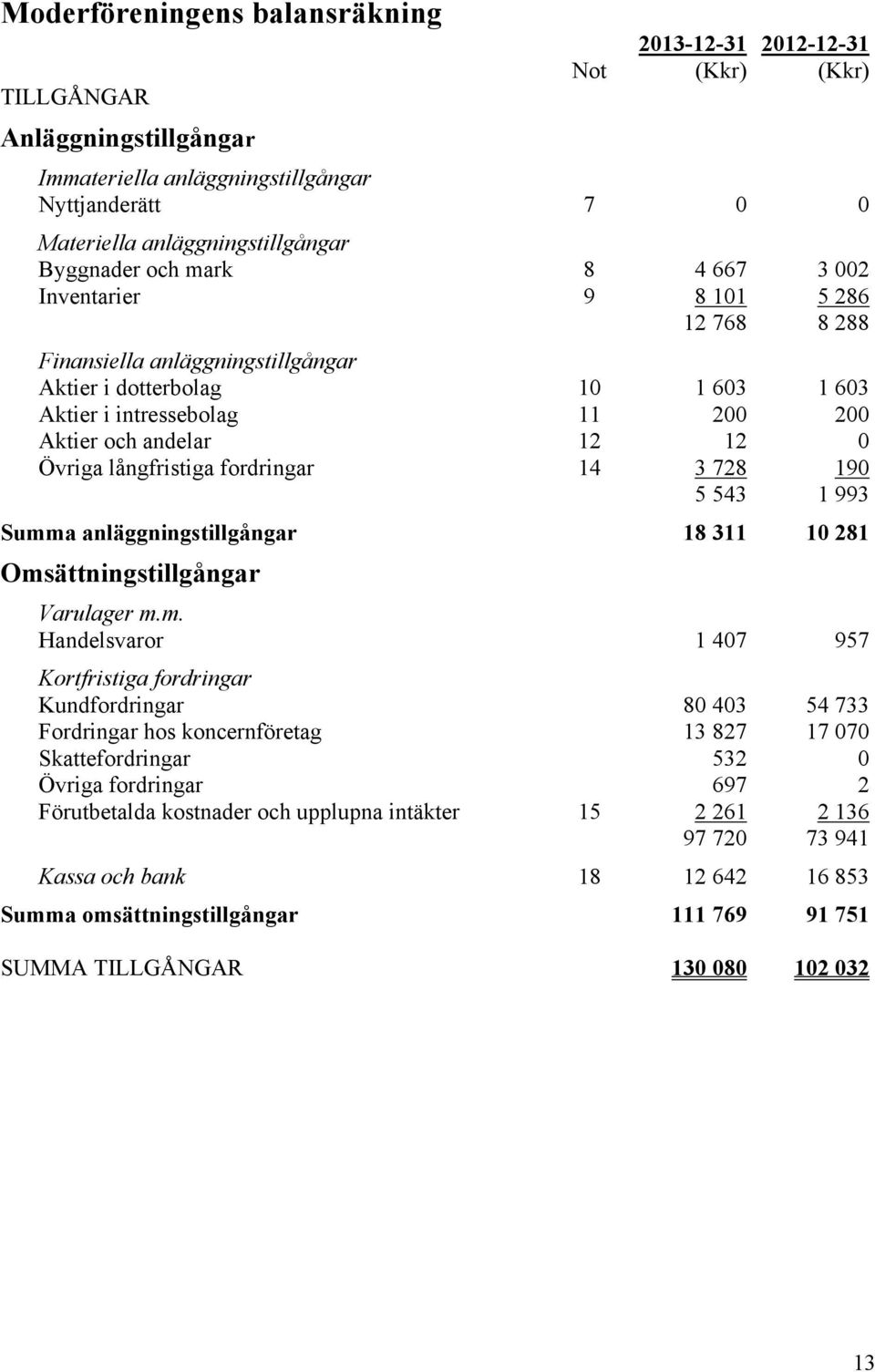 långfristiga fordringar 14 3 728 190 5 543 1 993 Summ