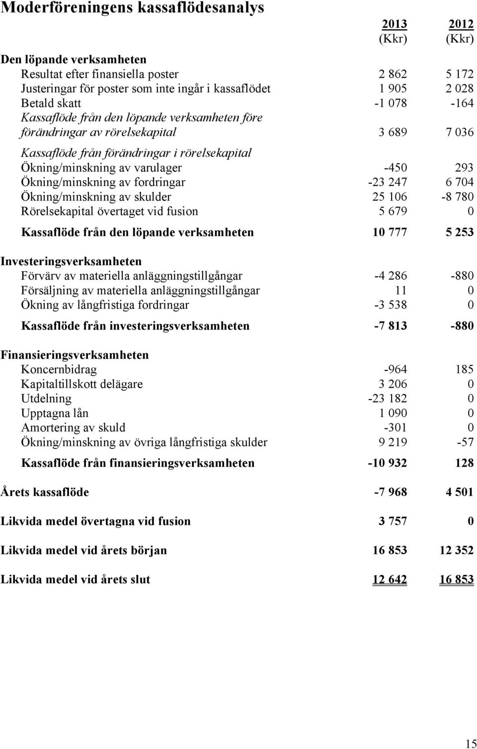 Ökning/minskning av fordringar -23 247 6 704 Ökning/minskning av skulder 25 106-8 780 Rörelsekapital övertaget vid fusion 5 679 0 Kassaflöde från den löpande verksamheten 10 777 5 253