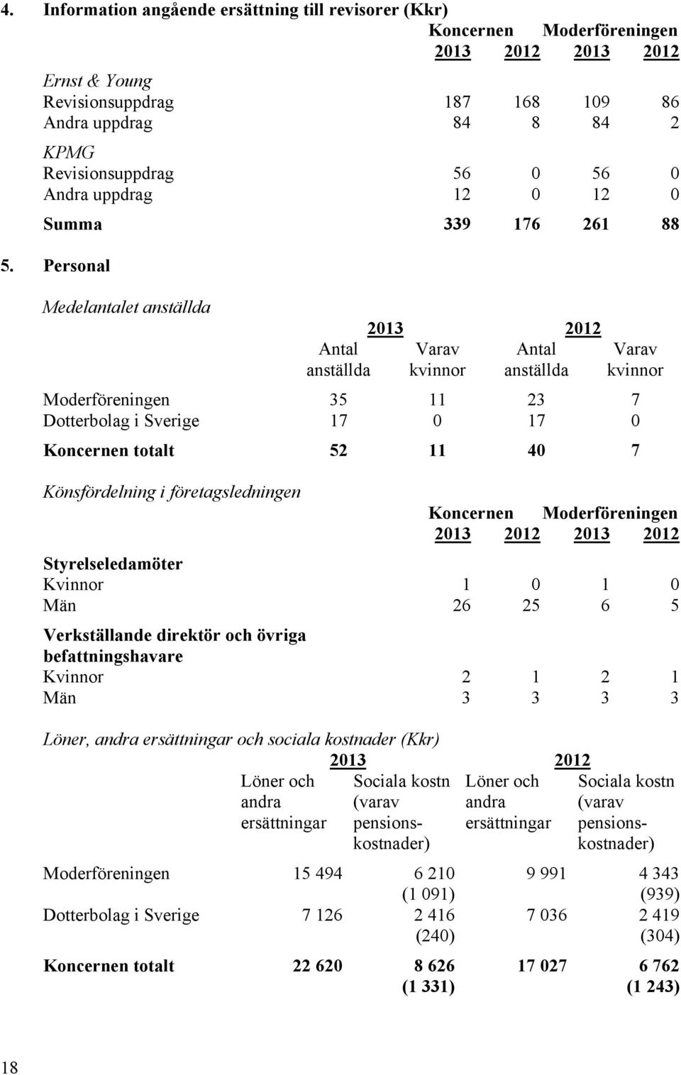 Könsfördelning i företagsledningen Styrelseledamöter Kvinnor 1 0 1 0 Män 26 25 6 5 Verkställande direktör och övriga befattningshavare Kvinnor 2 1 2 1 Män 3 3 3 3 Löner, andra ersättningar och