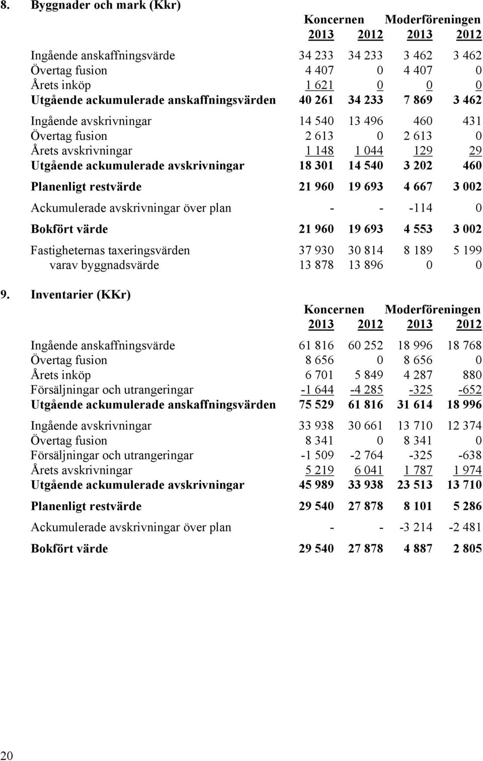 21 960 19 693 4 667 3 002 Ackumulerade avskrivningar över plan - - -114 0 Bokfört värde 21 960 19 693 4 553 3 002 Fastigheternas taxeringsvärden 37 930 30 814 8 189 5 199 varav byggnadsvärde 13 878