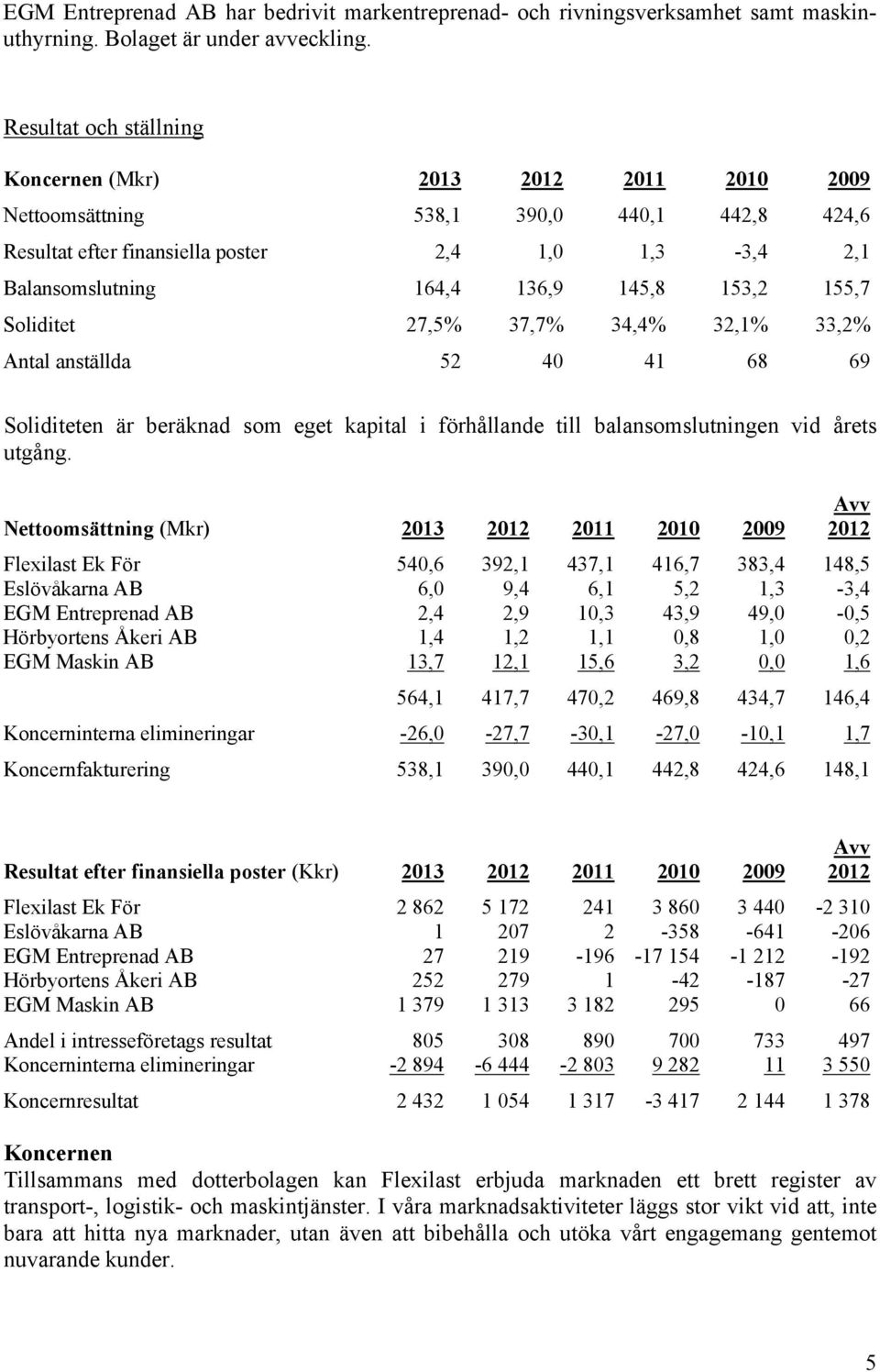 153,2 155,7 Soliditet 27,5% 37,7% 34,4% 32,1% 33,2% Antal anställda 52 40 41 68 69 Soliditeten är beräknad som eget kapital i förhållande till balansomslutningen vid årets utgång.