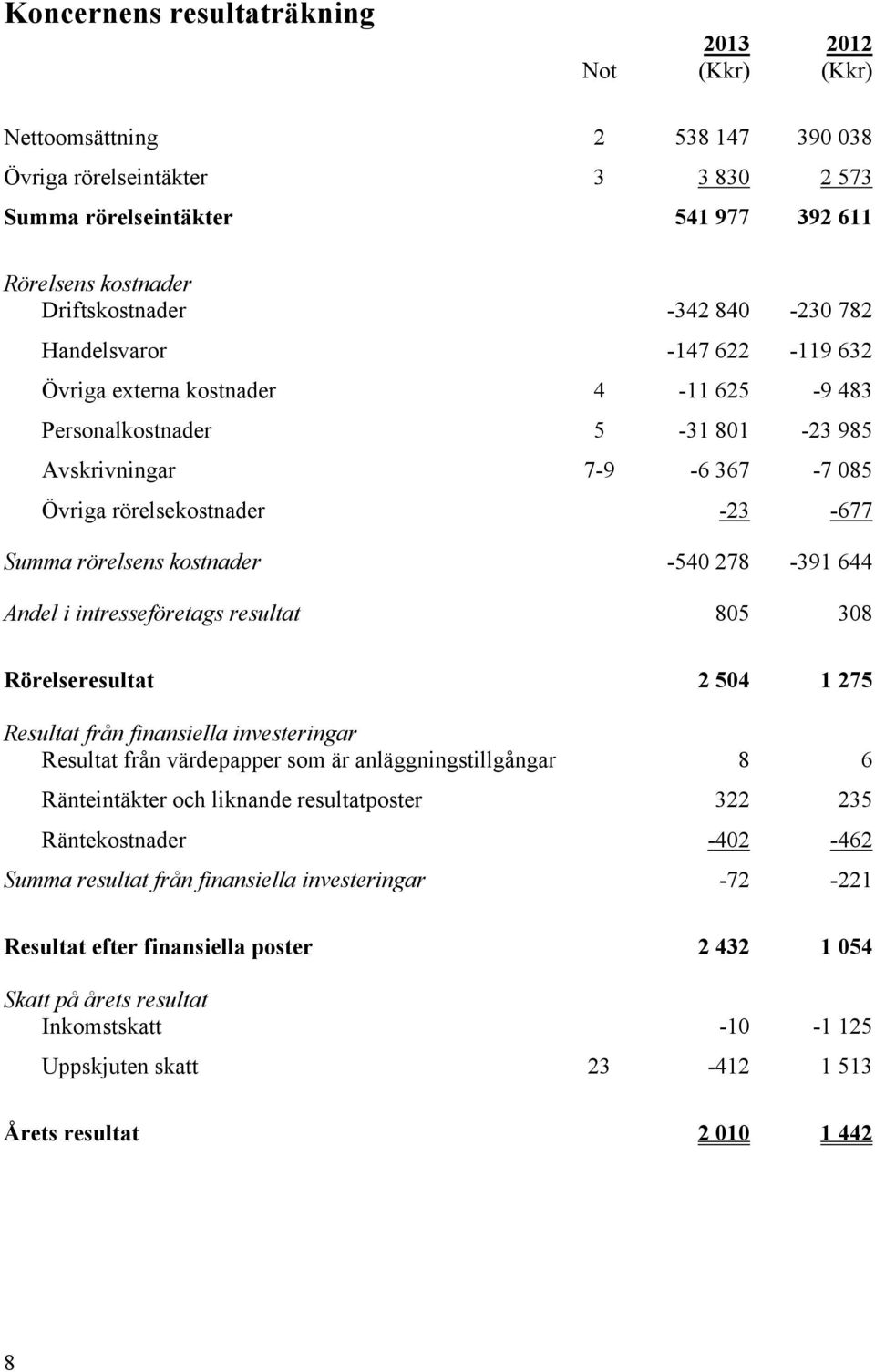 kostnader -540 278-391 644 Andel i intresseföretags resultat 805 308 Rörelseresultat 2 504 1 275 Resultat från finansiella investeringar Resultat från värdepapper som är anläggningstillgångar 8 6