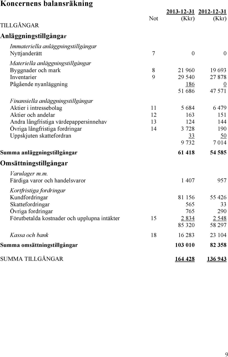 långfristiga värdepappersinnehav 13 124 144 Övriga långfristiga fordringar 14 3 728 190 Uppskjuten skattefordran 33 50 9 732 7 014 Summa anläggningstillgångar 61 418 54 585 Omsättningstillgångar