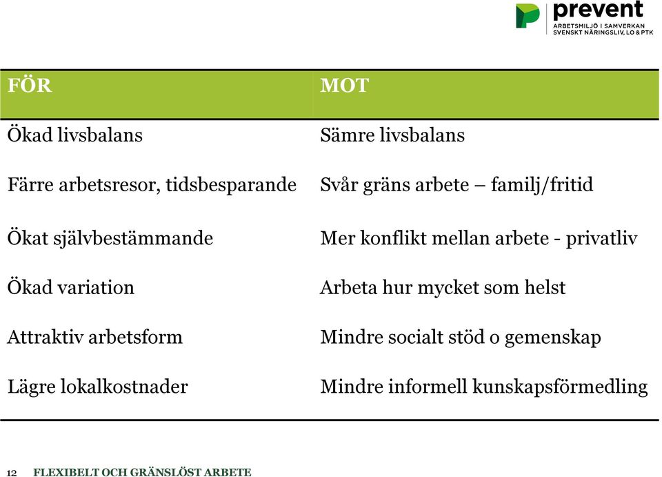 arbetsform Lägre lokalkostnader Mer konflikt mellan arbete - privatliv Arbeta