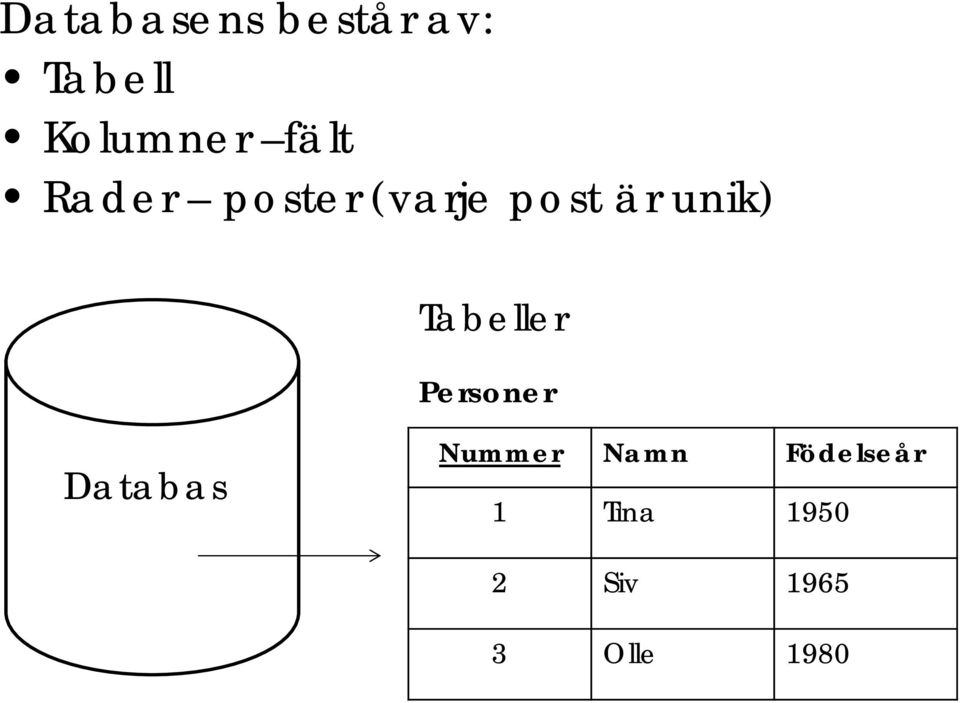 Tabeller Personer Databas Nummer Namn