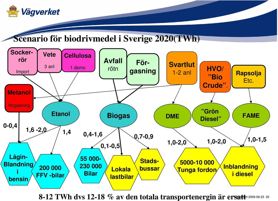förgasning 0-0,4 Lågin- Blandning i bensin Etanol 1,6-2,0 1,4 200 000 FFV -bilar 55 000-230 000 Bilar Biogas 0,4-1,6 0,7-0,9
