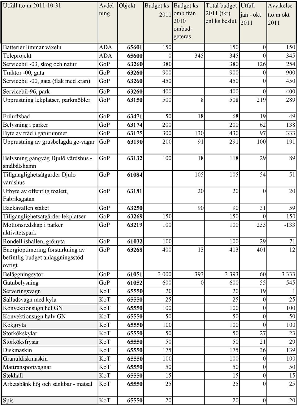 al budget Utfall Avvikelse 2011 om