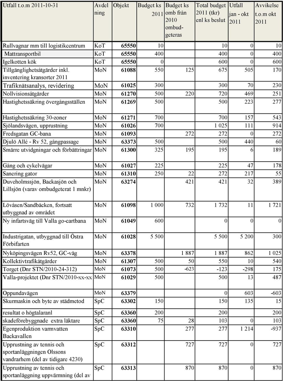 al budget Utfall Avvikelse 2011 om