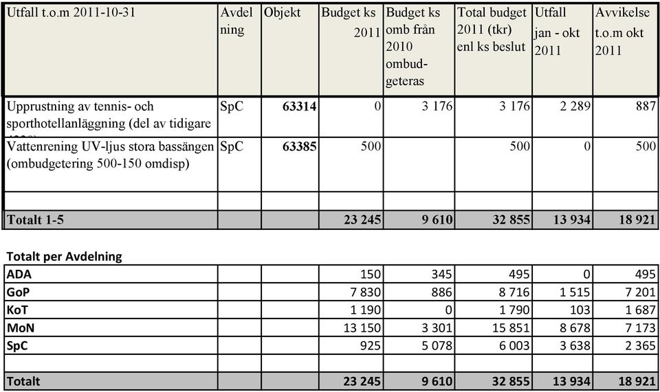 ning Objekt Budget ks Budget ks Tot